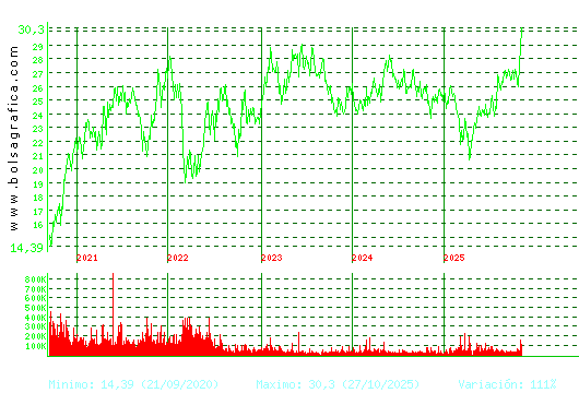 CIE AUTOMOT.. Pulsa para Hoy