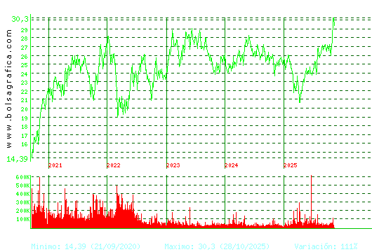 CIE AUTOMOT.. Pulsa para Hoy