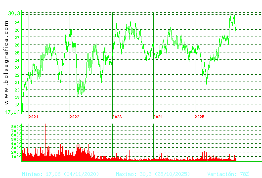 CIE AUTOMOT.. Pulsa para Hoy