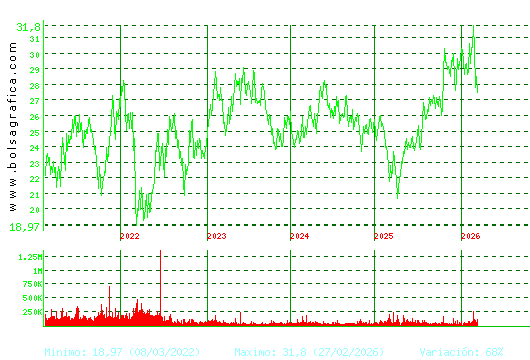 CIE AUTOMOT.. Pulsa para Hoy