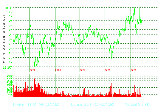 CIE AUTOMOT.. Pulsa para Hoy