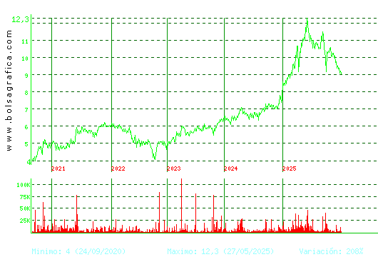 CORREA. Pulsa para Hoy