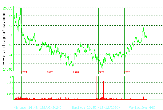 EBRO FOODS. Pulsa para Hoy