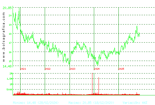 EBRO FOODS. Pulsa para Hoy