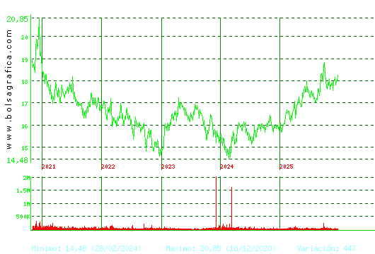 EBRO FOODS. Pulsa para Hoy