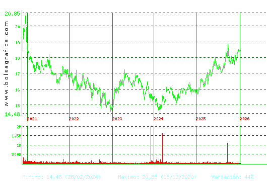 EBRO FOODS. Pulsa para Hoy