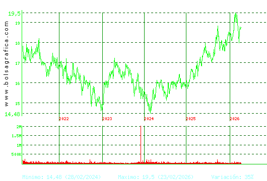 EBRO FOODS. Pulsa para Hoy