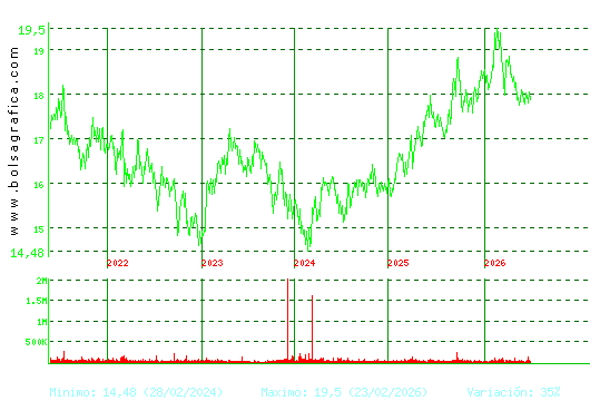 EBRO FOODS. Pulsa para Hoy