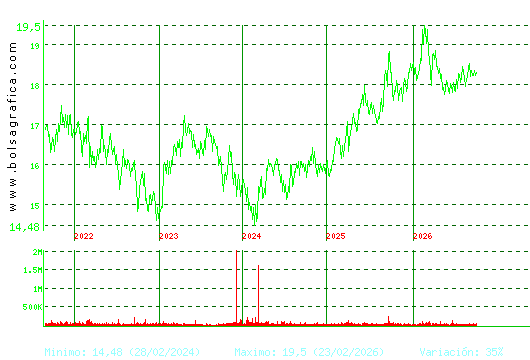 EBRO FOODS. Pulsa para Hoy