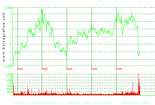 EDREAMS. Pulsa para Hoy