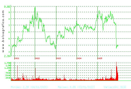EDREAMS. Pulsa para Hoy