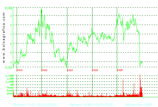 EDREAMS. Pulsa para Hoy