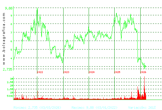 EDREAMS. Pulsa para Hoy