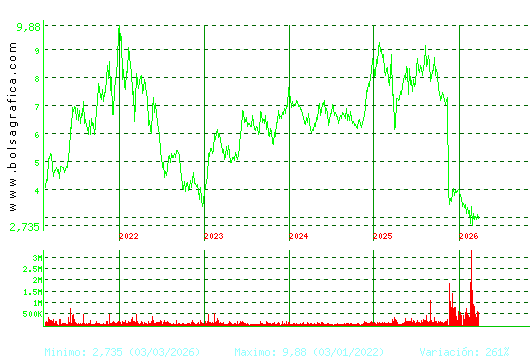 EDREAMS. Pulsa para Hoy