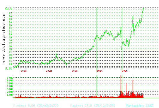 ELECNOR. Pulsa para Hoy