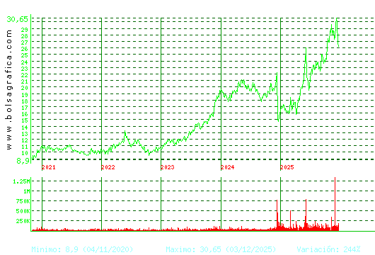 ELECNOR. Pulsa para Hoy