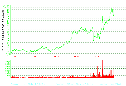 ELECNOR. Pulsa para Hoy