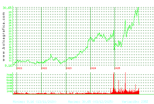 ELECNOR. Pulsa para Hoy
