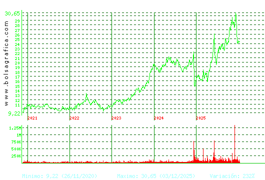 ELECNOR. Pulsa para Hoy
