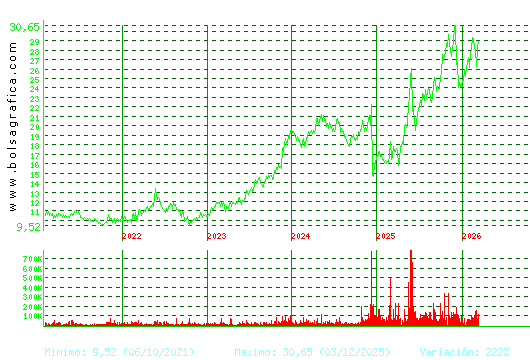ELECNOR. Pulsa para Hoy
