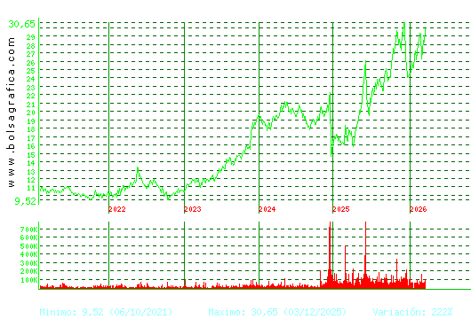 ELECNOR. Pulsa para Hoy