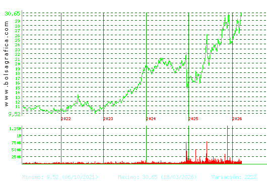 ELECNOR. Pulsa para Hoy