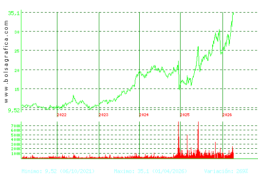 ELECNOR. Pulsa para Hoy