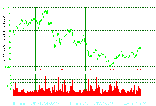 ENAGAS. Pulsa para Hoy