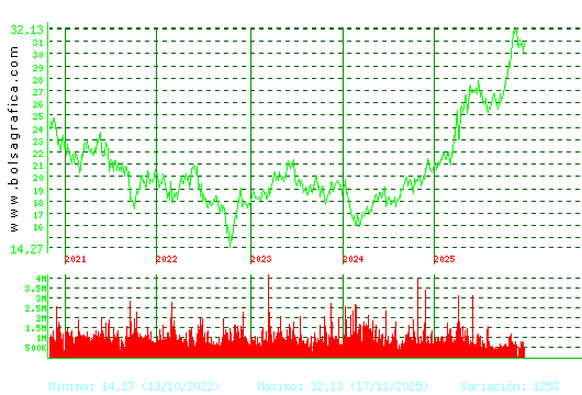 ENDESA. Pulsa para Hoy