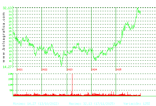 ENDESA. Pulsa para Hoy
