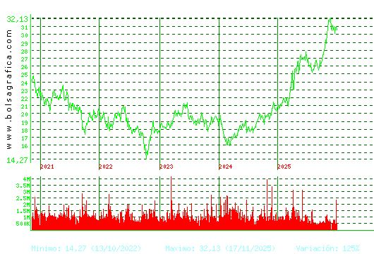 ENDESA. Pulsa para Hoy