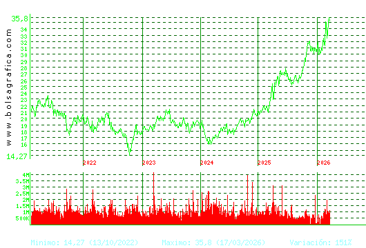 ENDESA. Pulsa para Hoy