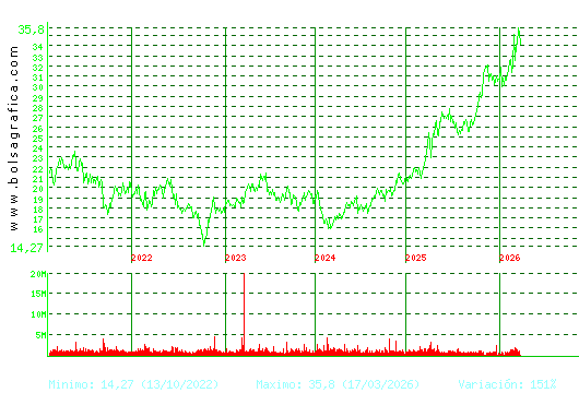 ENDESA. Pulsa para Hoy