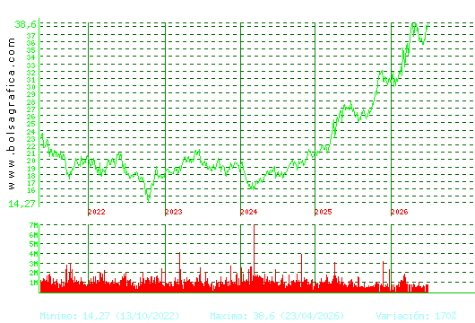 ENDESA. Pulsa para Hoy