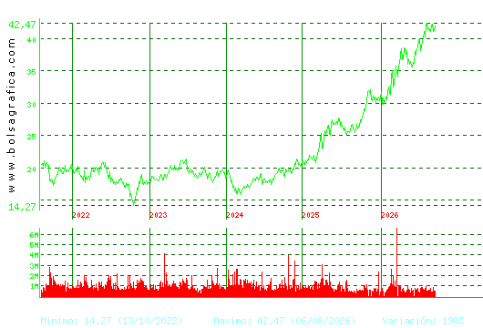 ENDESA. Pulsa para Hoy