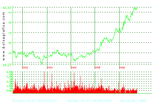ENDESA. Pulsa para Hoy