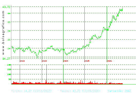 ENDESA. Pulsa para Hoy