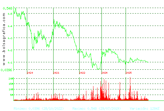 EZENTIS. Pulsa para Hoy