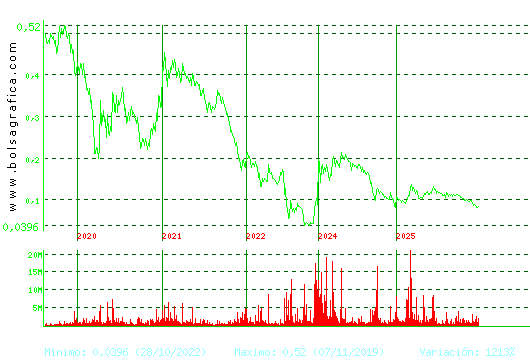 EZENTIS. Pulsa para Hoy