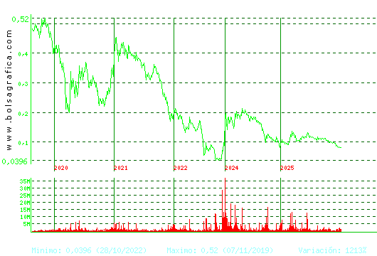 EZENTIS. Pulsa para Hoy