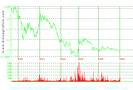 EZENTIS. Pulsa para Hoy