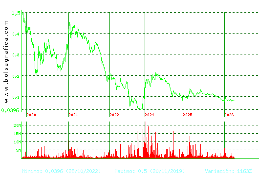EZENTIS. Pulsa para Hoy