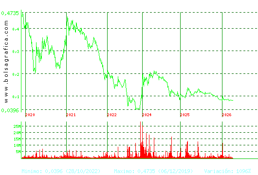 EZENTIS. Pulsa para Hoy