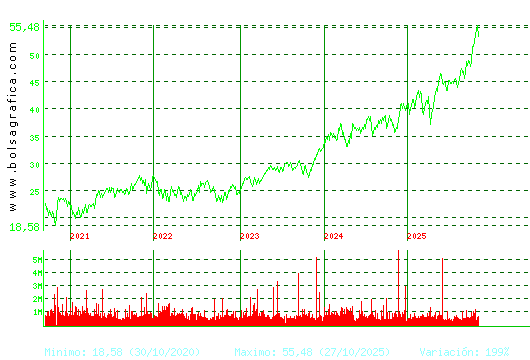 FERROVIAL. Pulsa para Hoy