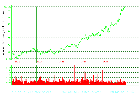 FERROVIAL. Pulsa para Hoy