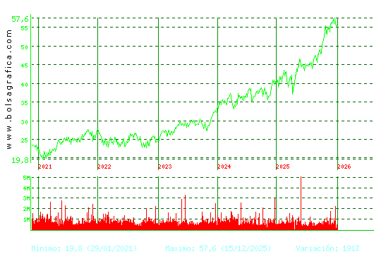 FERROVIAL. Pulsa para Hoy