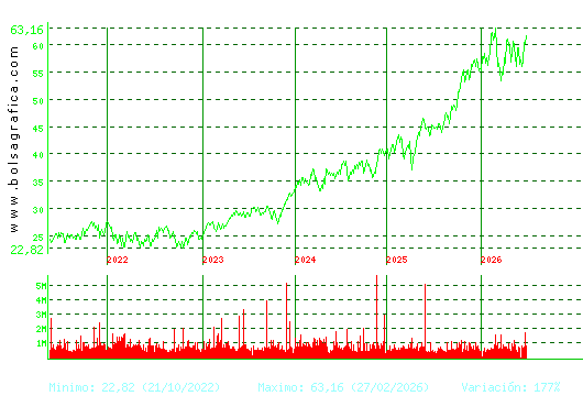 FERROVIAL. Pulsa para Hoy