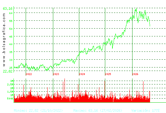 FERROVIAL. Pulsa para Hoy