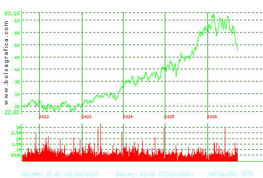 FERROVIAL. Pulsa para Hoy