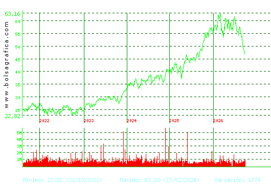 FERROVIAL. Pulsa para Hoy